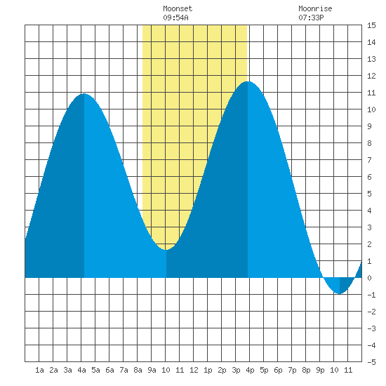 Mitchell Bay tide chart for Thursday, January 16, 2025