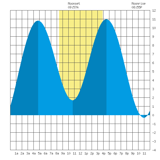 Mitchell Bay tide chart for Friday, January 17, 2025