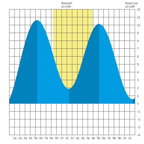 Mitchell Bay tide chart for Saturday, January 18, 2025