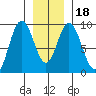 Mitchell Bay tide chart for Saturday, January 18, 2025