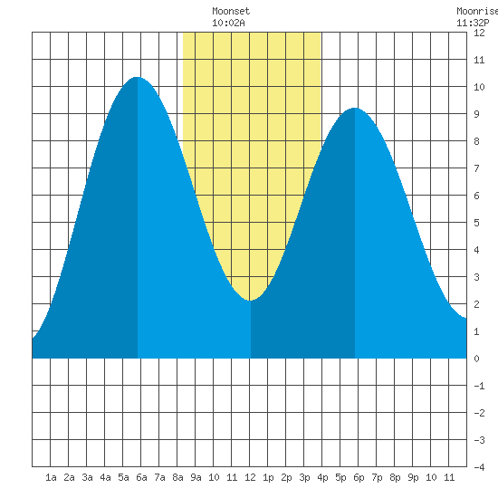 Mitchell Bay tide chart for Sunday, January 19, 2025