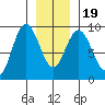 Mitchell Bay tide chart for Sunday, January 19, 2025