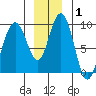 Mitchell Bay tide chart for Wednesday, January 1, 2025