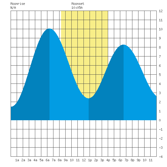 Mitchell Bay tide chart for Monday, January 20, 2025