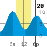 Mitchell Bay tide chart for Monday, January 20, 2025