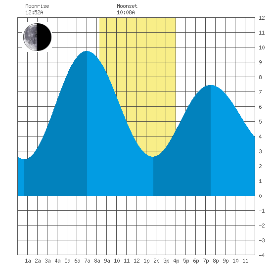 Mitchell Bay tide chart for Tuesday, January 21, 2025