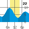 Mitchell Bay tide chart for Wednesday, January 22, 2025