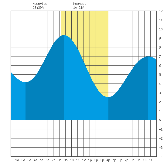 Mitchell Bay tide chart for Thursday, January 23, 2025