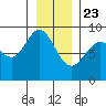 Mitchell Bay tide chart for Thursday, January 23, 2025