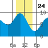 Mitchell Bay tide chart for Friday, January 24, 2025