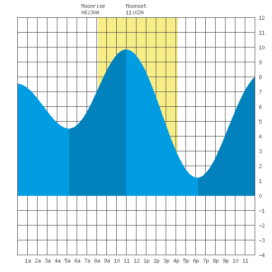 Mitchell Bay tide chart for Saturday, January 25, 2025