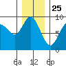 Mitchell Bay tide chart for Saturday, January 25, 2025
