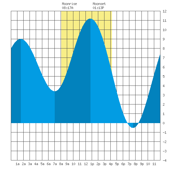 Mitchell Bay tide chart for Monday, January 27, 2025