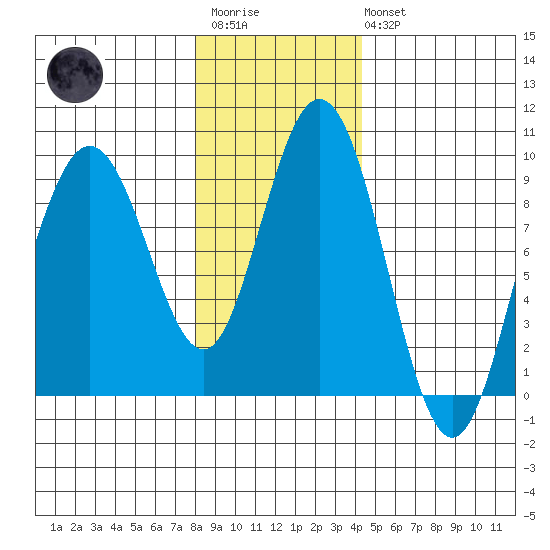 Mitchell Bay tide chart for Wednesday, January 29, 2025