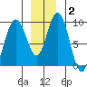 Mitchell Bay tide chart for Thursday, January 2, 2025