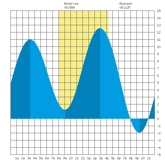 Mitchell Bay tide chart for Thursday, January 30, 2025
