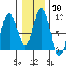 Mitchell Bay tide chart for Thursday, January 30, 2025