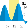 Mitchell Bay tide chart for Friday, January 31, 2025