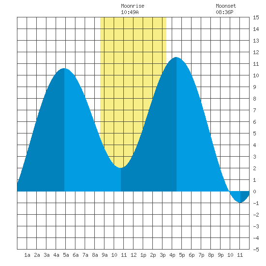 Mitchell Bay tide chart for Friday, January 3, 2025