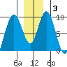 Mitchell Bay tide chart for Friday, January 3, 2025