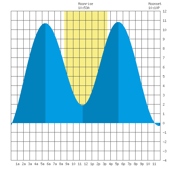 Mitchell Bay tide chart for Saturday, January 4, 2025
