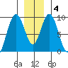 Mitchell Bay tide chart for Saturday, January 4, 2025