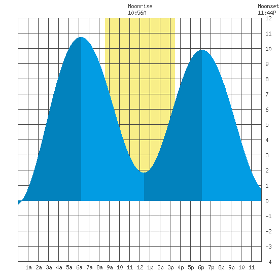 Mitchell Bay tide chart for Sunday, January 5, 2025
