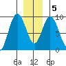 Mitchell Bay tide chart for Sunday, January 5, 2025