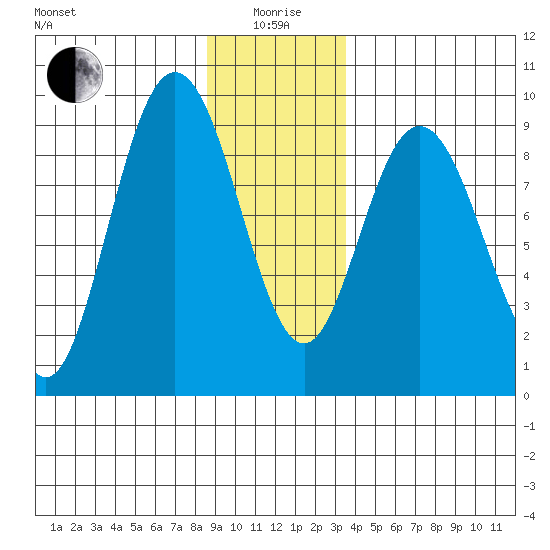 Mitchell Bay tide chart for Monday, January 6, 2025