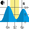 Mitchell Bay tide chart for Monday, January 6, 2025
