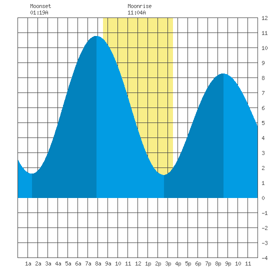 Mitchell Bay tide chart for Tuesday, January 7, 2025