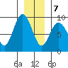 Mitchell Bay tide chart for Tuesday, January 7, 2025