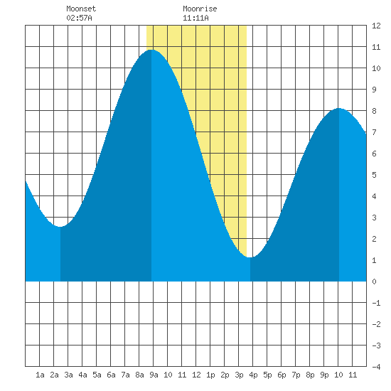 Mitchell Bay tide chart for Wednesday, January 8, 2025