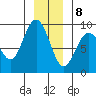 Mitchell Bay tide chart for Wednesday, January 8, 2025