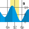 Mitchell Bay tide chart for Thursday, January 9, 2025