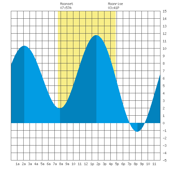 Mitchell Bay tide chart for Tuesday, February 11, 2025