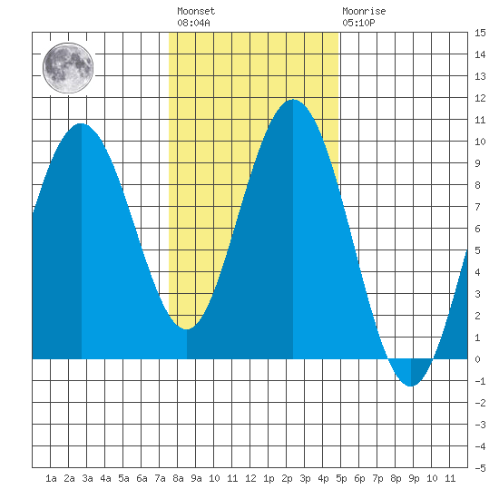 Mitchell Bay tide chart for Wednesday, February 12, 2025