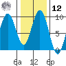Mitchell Bay tide chart for Wednesday, February 12, 2025
