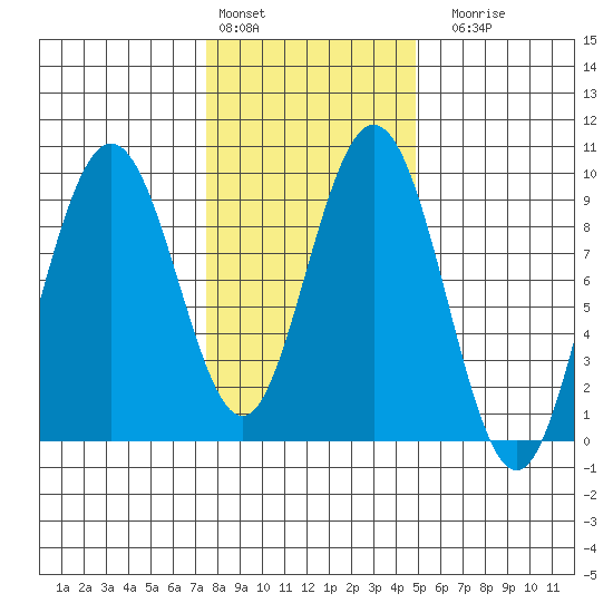 Mitchell Bay tide chart for Thursday, February 13, 2025