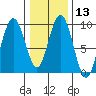 Mitchell Bay tide chart for Thursday, February 13, 2025
