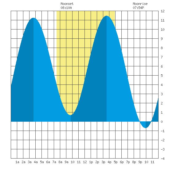 Mitchell Bay tide chart for Friday, February 14, 2025