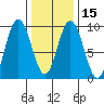 Mitchell Bay tide chart for Saturday, February 15, 2025