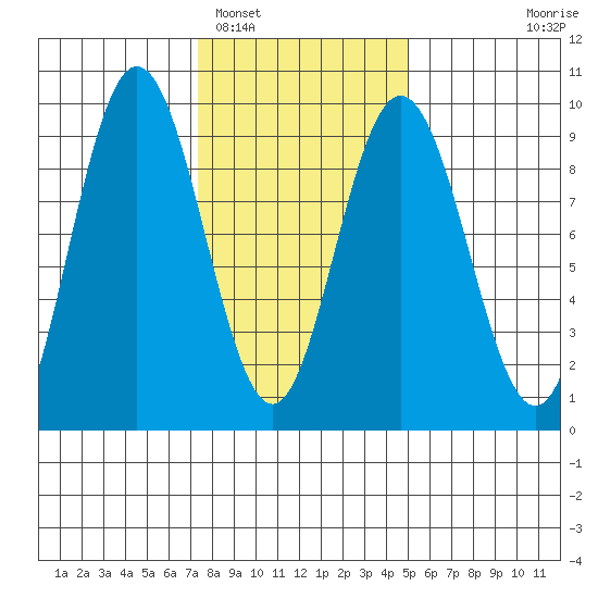 Mitchell Bay tide chart for Sunday, February 16, 2025