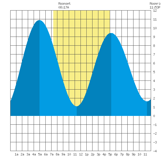 Mitchell Bay tide chart for Monday, February 17, 2025