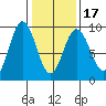 Mitchell Bay tide chart for Monday, February 17, 2025