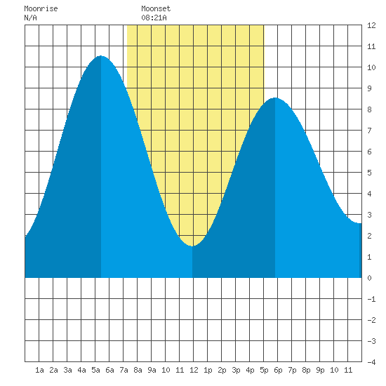 Mitchell Bay tide chart for Tuesday, February 18, 2025
