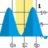 Mitchell Bay tide chart for Saturday, February 1, 2025