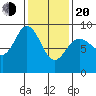 Mitchell Bay tide chart for Thursday, February 20, 2025