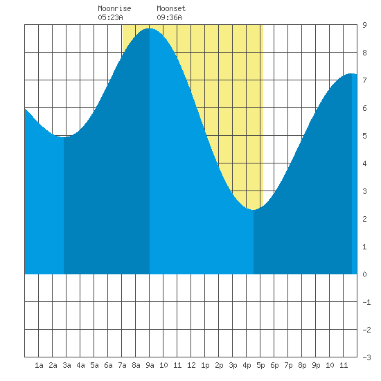 Mitchell Bay tide chart for Saturday, February 22, 2025