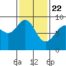 Mitchell Bay tide chart for Saturday, February 22, 2025